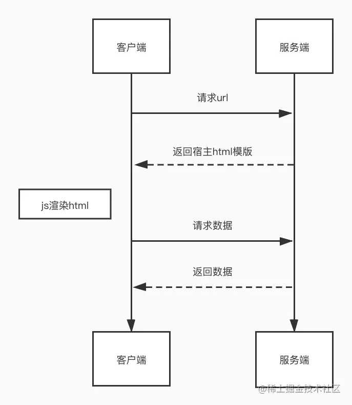 vue中如何实现SSR服务端渲染