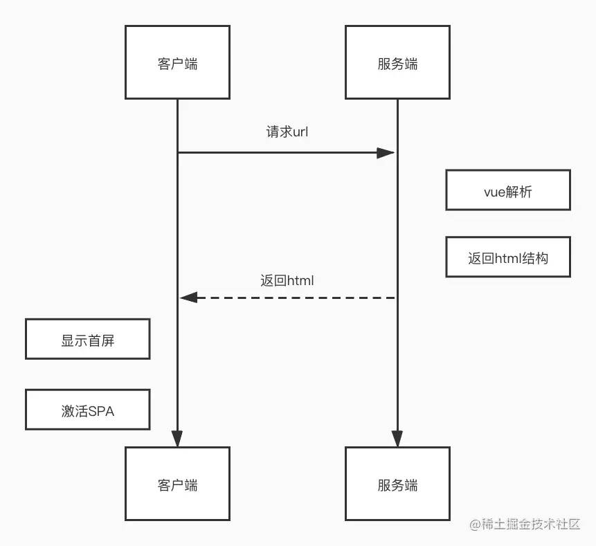 vue中如何实现SSR服务端渲染