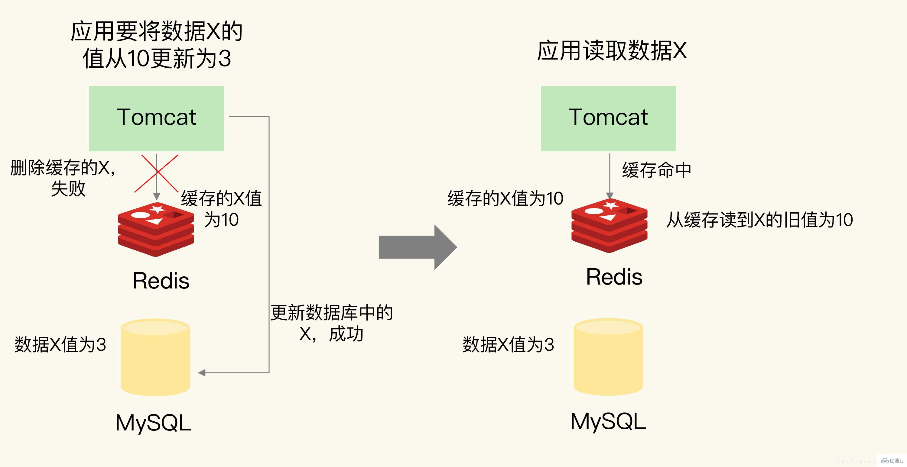 redis怎么解决缓存不一致的问题