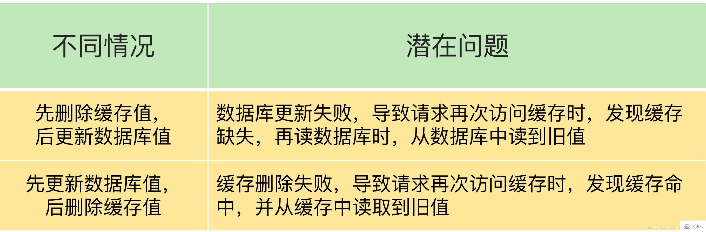 redis怎么解决缓存不一致的问题