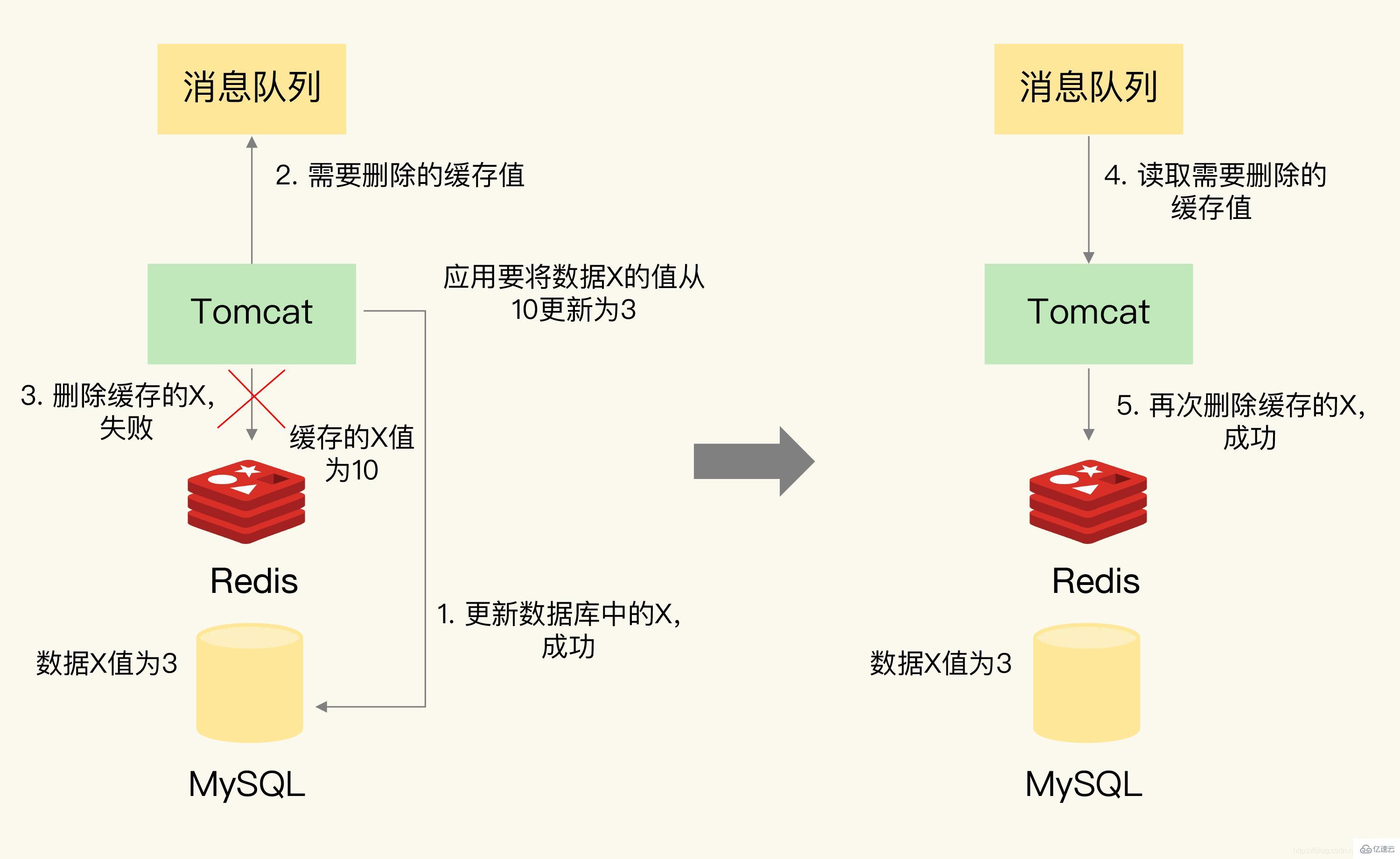 redis怎么解决缓存不一致的问题