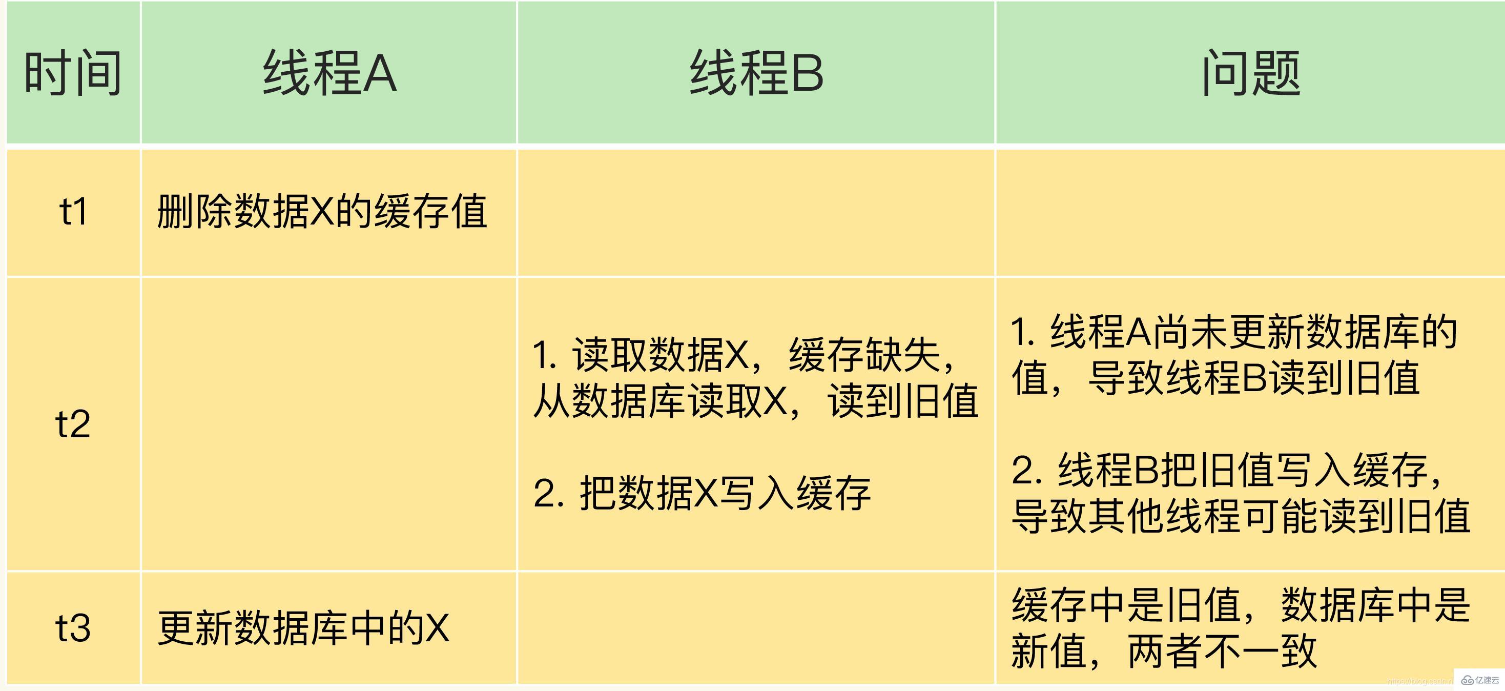 redis怎么解决缓存不一致的问题