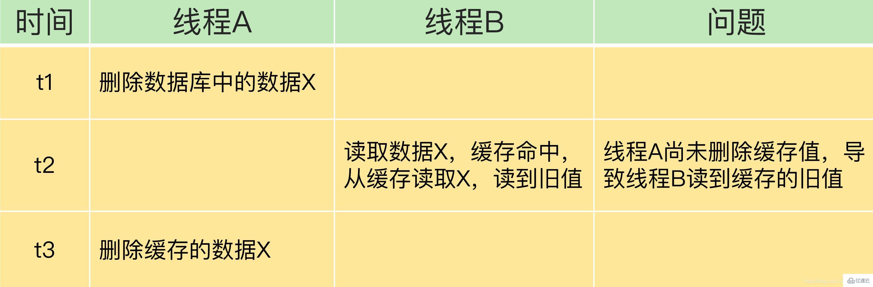 redis怎么解决缓存不一致的问题