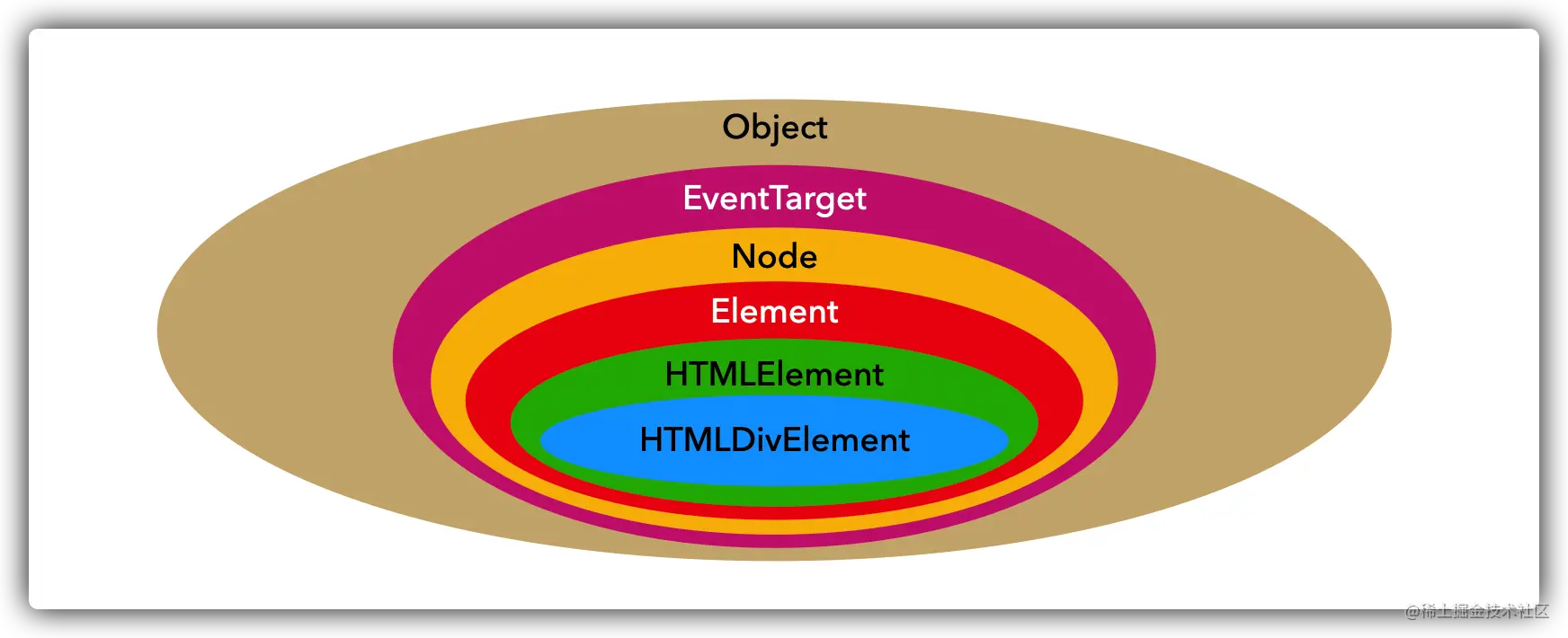 js中Node和Element有哪些区别
