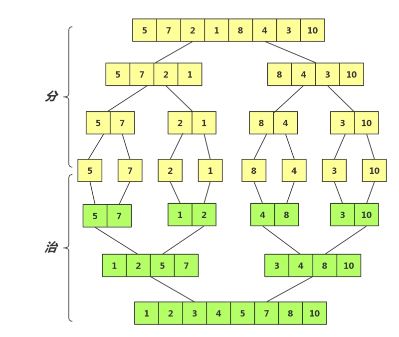 JavaScript怎么实现四种常用排序