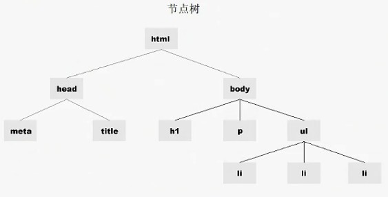 JavaScript怎么操作DOM对象