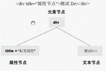 JavaScript怎么操作DOM对象