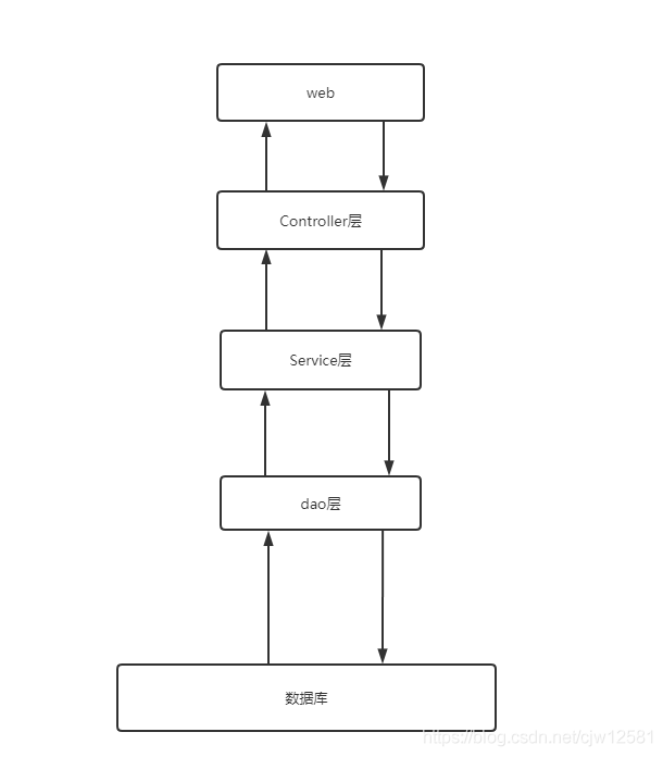 SSM框架下各层的示例分析