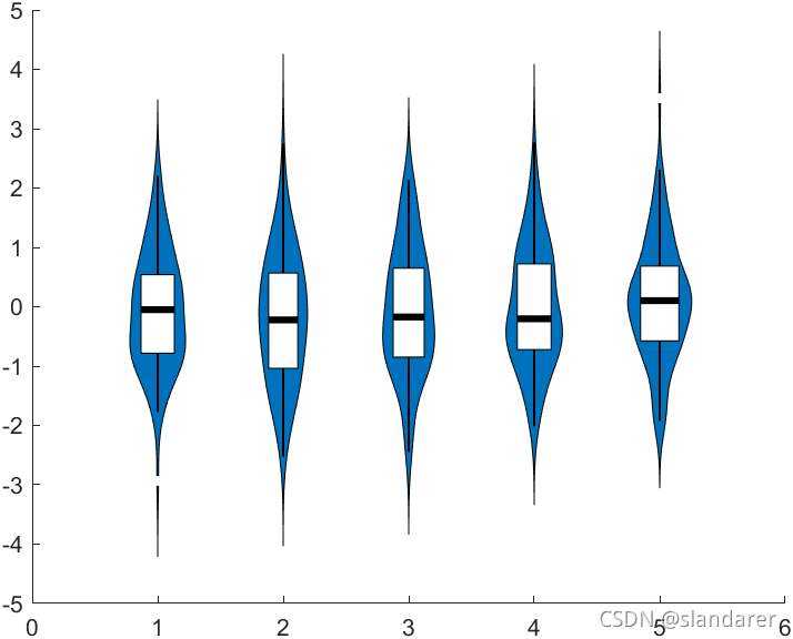 Matlab怎么绘制小提琴图