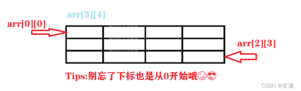 C语言中一、二维数组如何创建和初始化