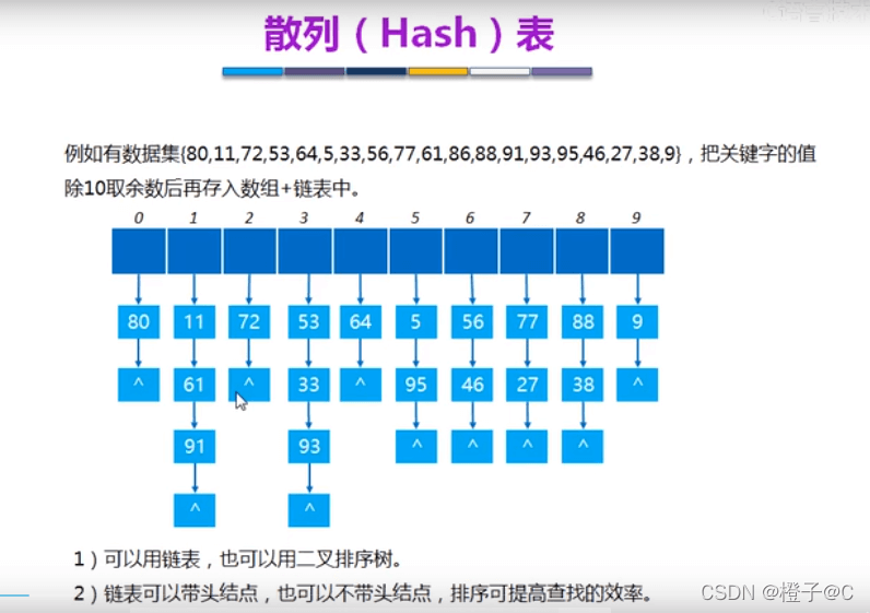 C语言数据结构哈希表是什么