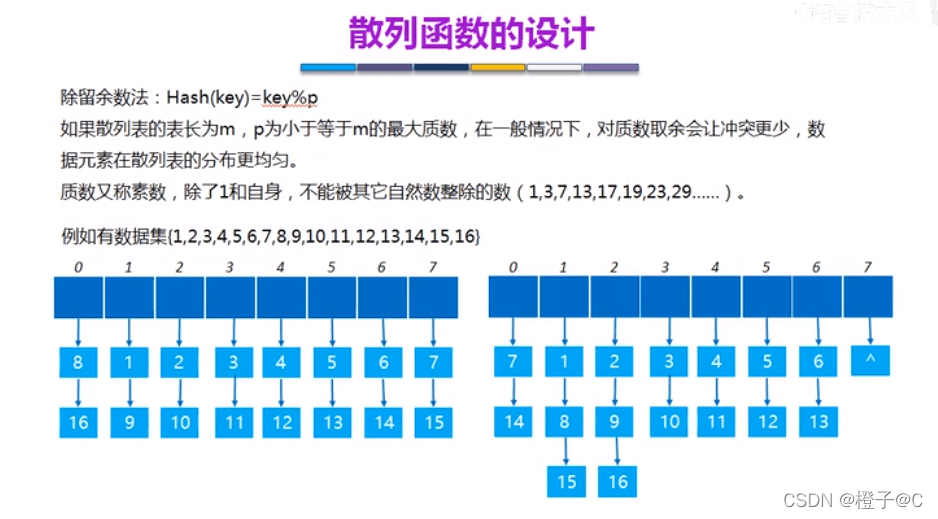 C语言数据结构哈希表是什么