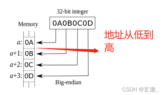 C语言中数据存储的示例分析