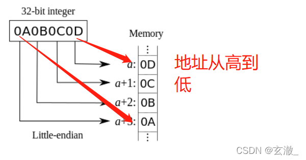 C语言中数据存储的示例分析