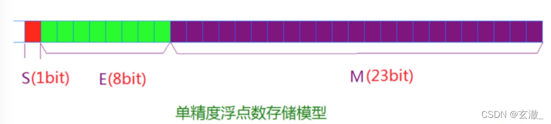 C语言中数据存储的示例分析