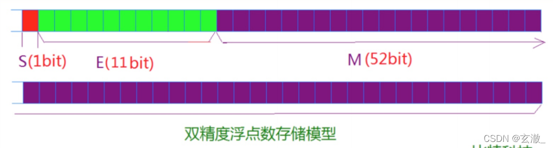 C语言中数据存储的示例分析