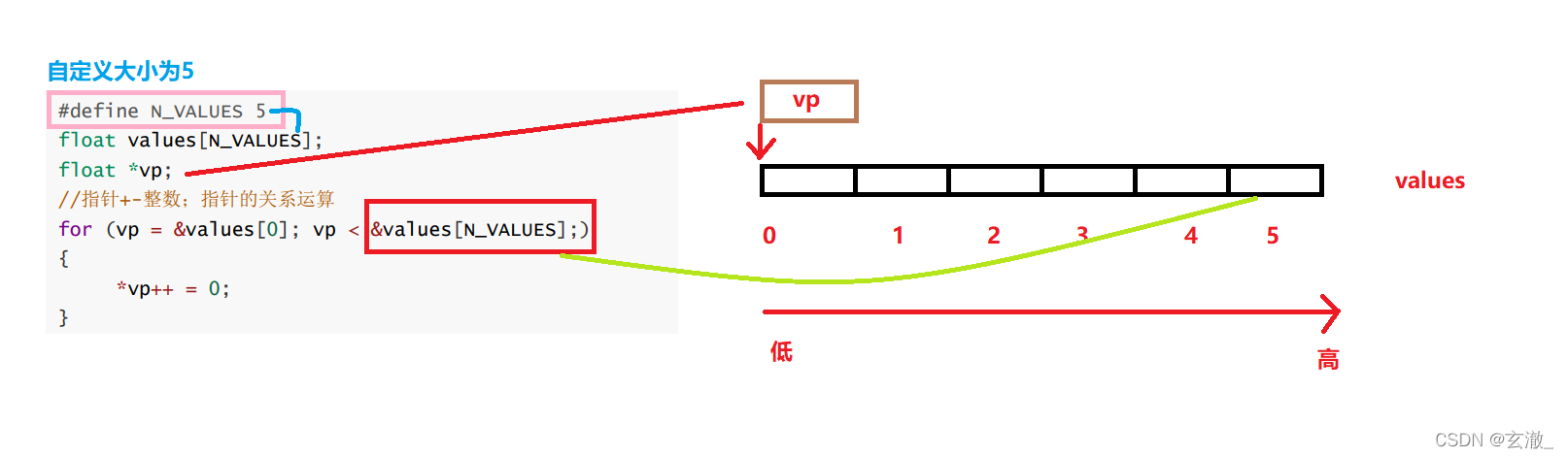 C语言中野指针是什么