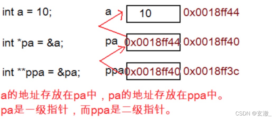 C语言中野指针是什么