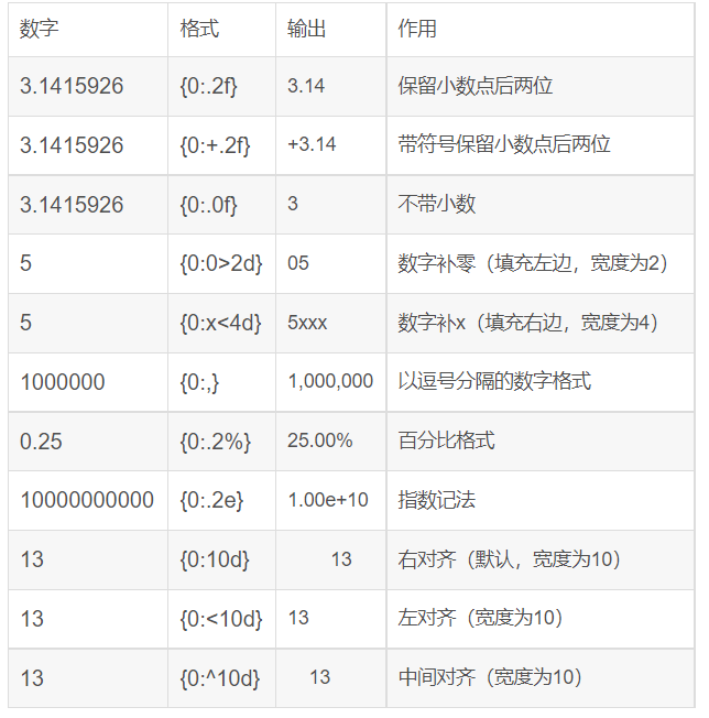 python format格式化和数字格式化的方法