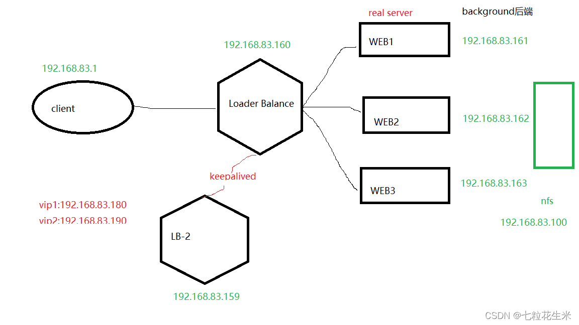 nginx负载功能+nfs服务器功能的示例分析