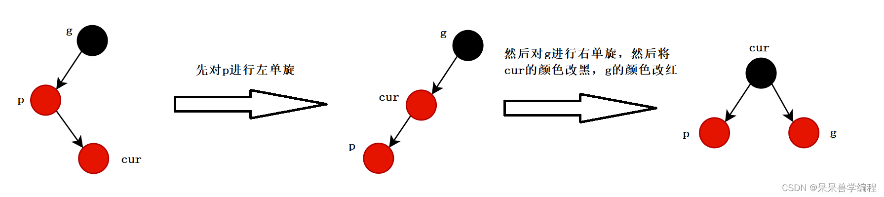 C++数据结构红黑树的示例分析