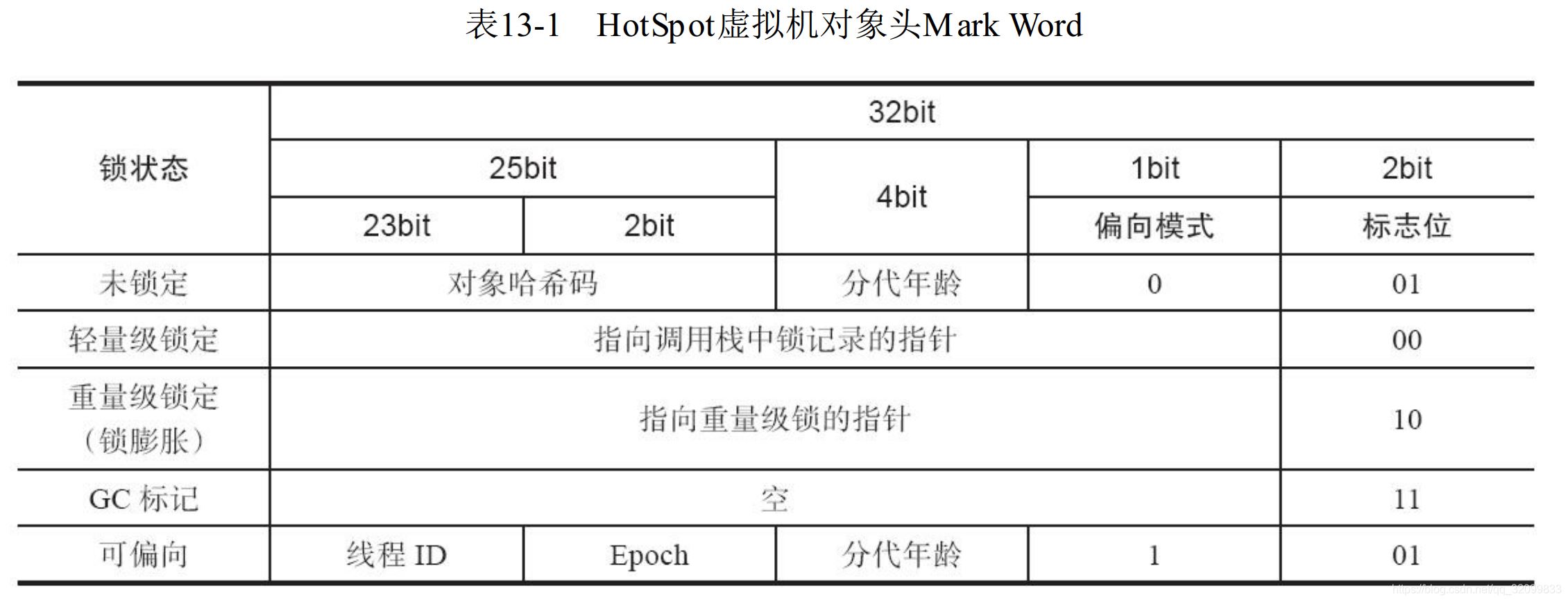 Java锁的膨胀过程以及一致性哈希对锁膨胀的影响是什么