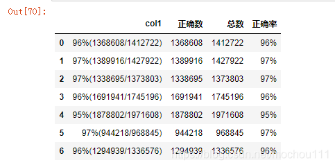 pandas中如何应用apply和lambda