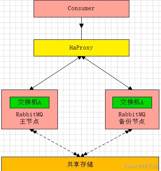 Java Rabbitmq中四种集群架构的区别是什么