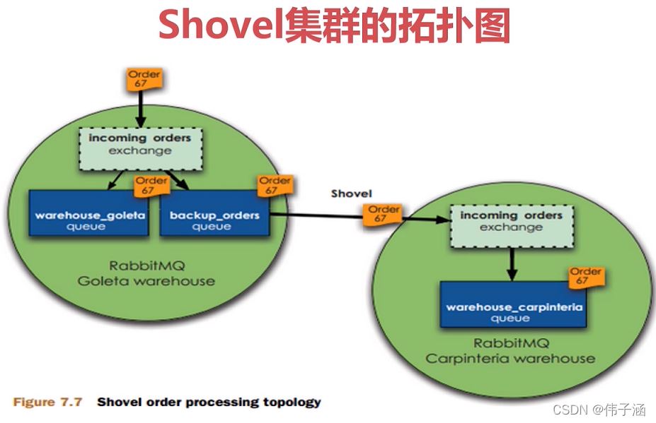 Java Rabbitmq中四种集群架构的区别是什么