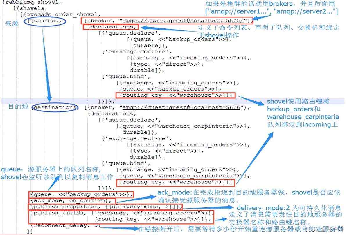 Java Rabbitmq中四种集群架构的区别是什么