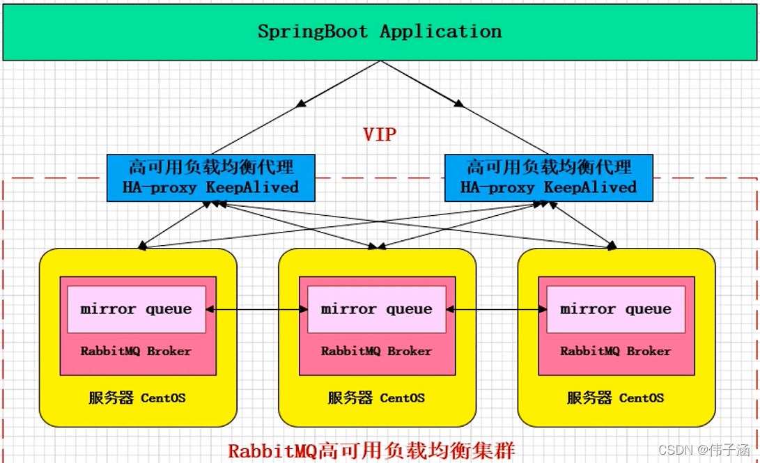 Java Rabbitmq中四种集群架构的区别是什么