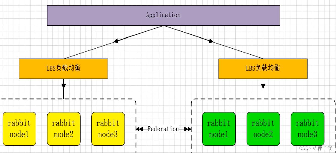 Java Rabbitmq中四种集群架构的区别是什么