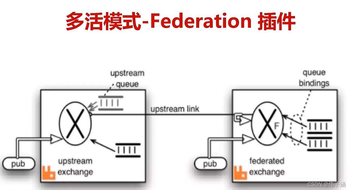 Java Rabbitmq中四种集群架构的区别是什么