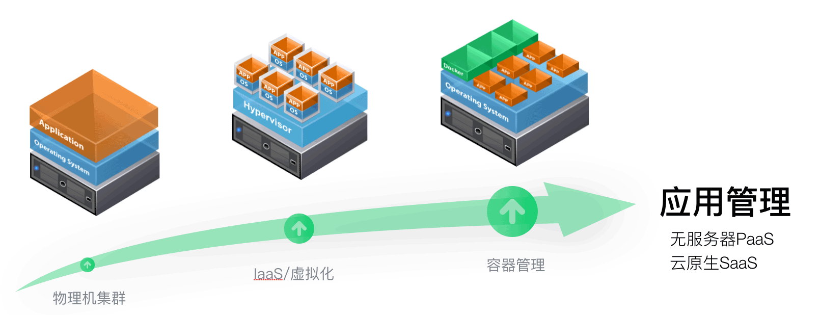 rainbond的架构设计原理是什么