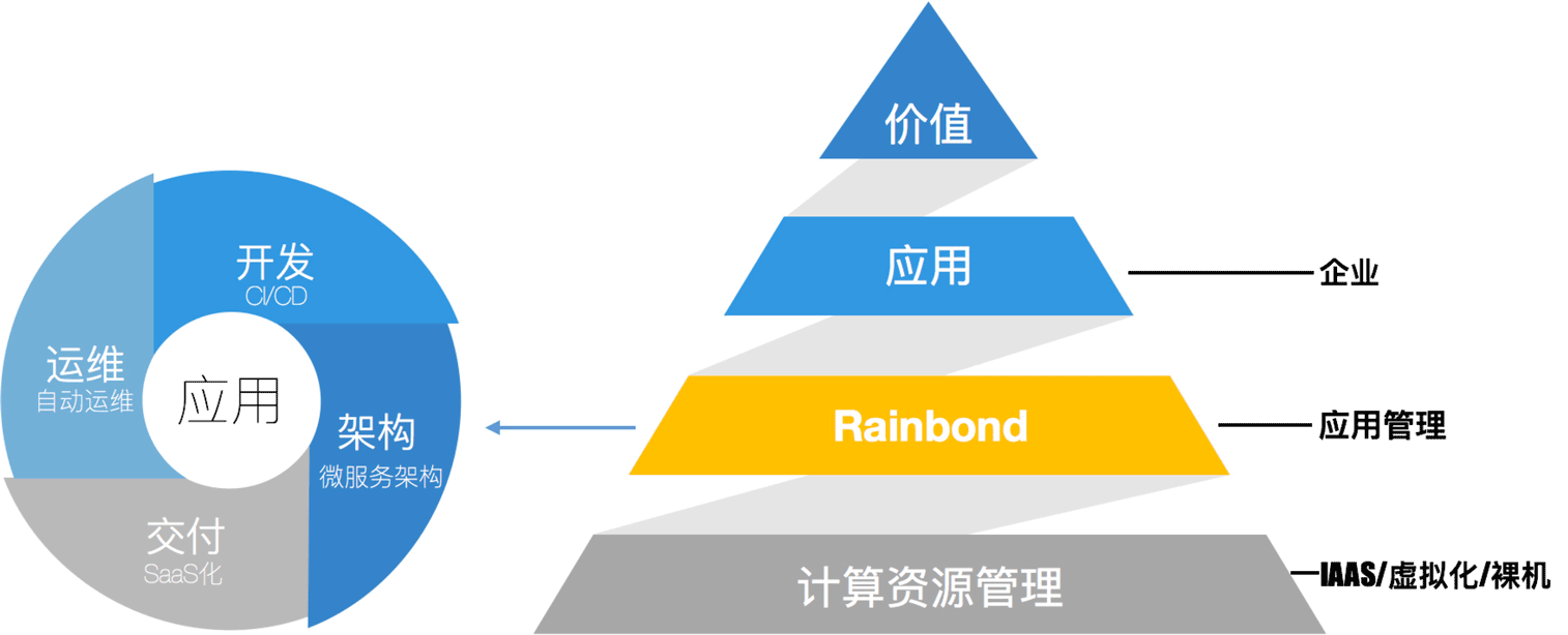 rainbond的架構(gòu)設(shè)計(jì)原理是什么