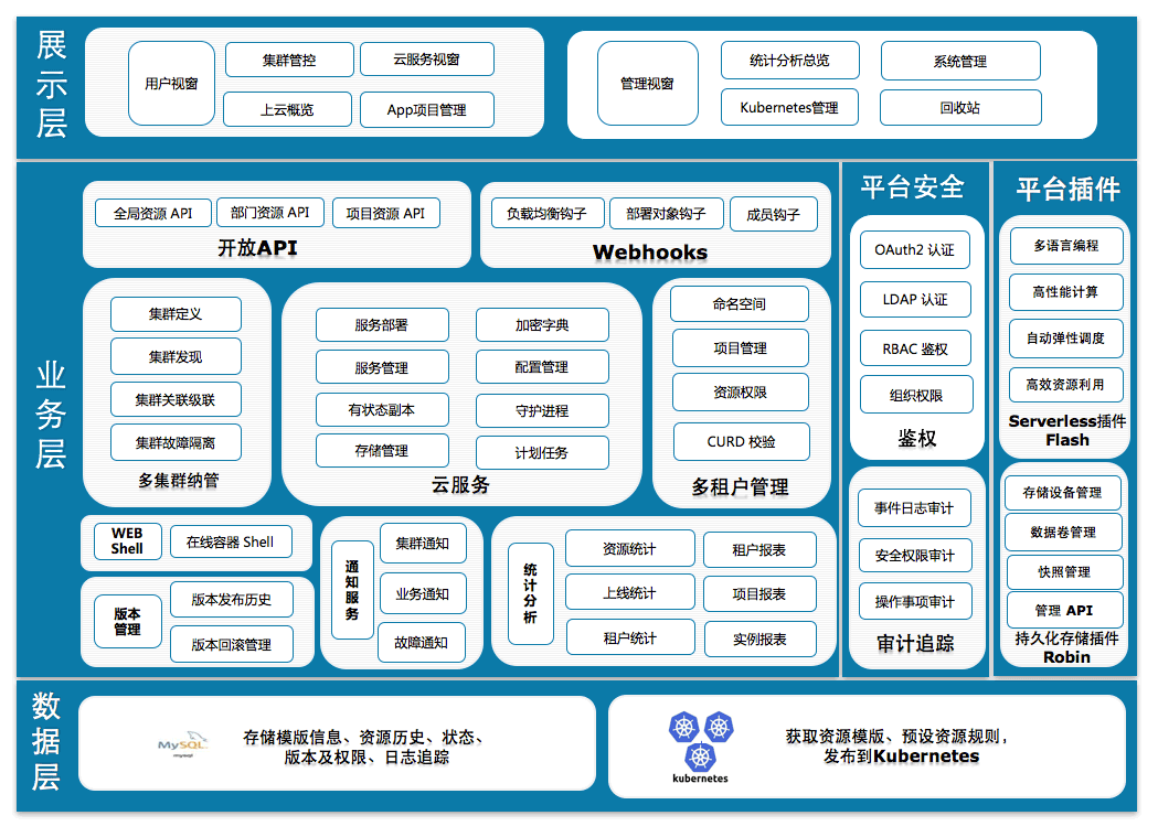 企业级Kubernetes管理平台Wayne功能特性有哪些