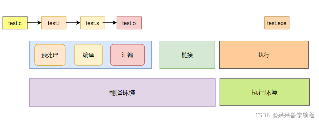 C语言中程序编译系统的示例分析