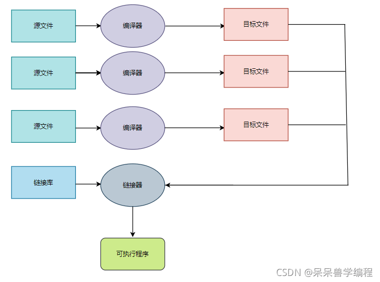 C語言中程序編譯系統(tǒng)的示例分析