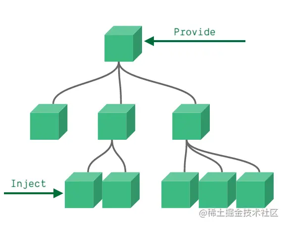 Vue3组件间如何通讯