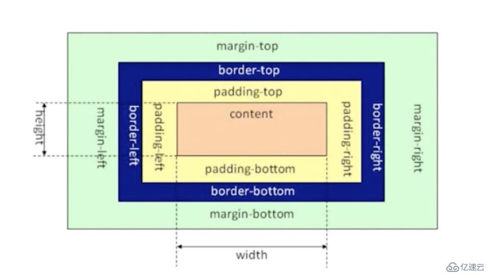 css3两种盒模型的区别有哪些