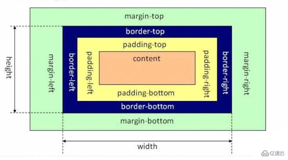 css3兩種盒模型的區(qū)別有哪些