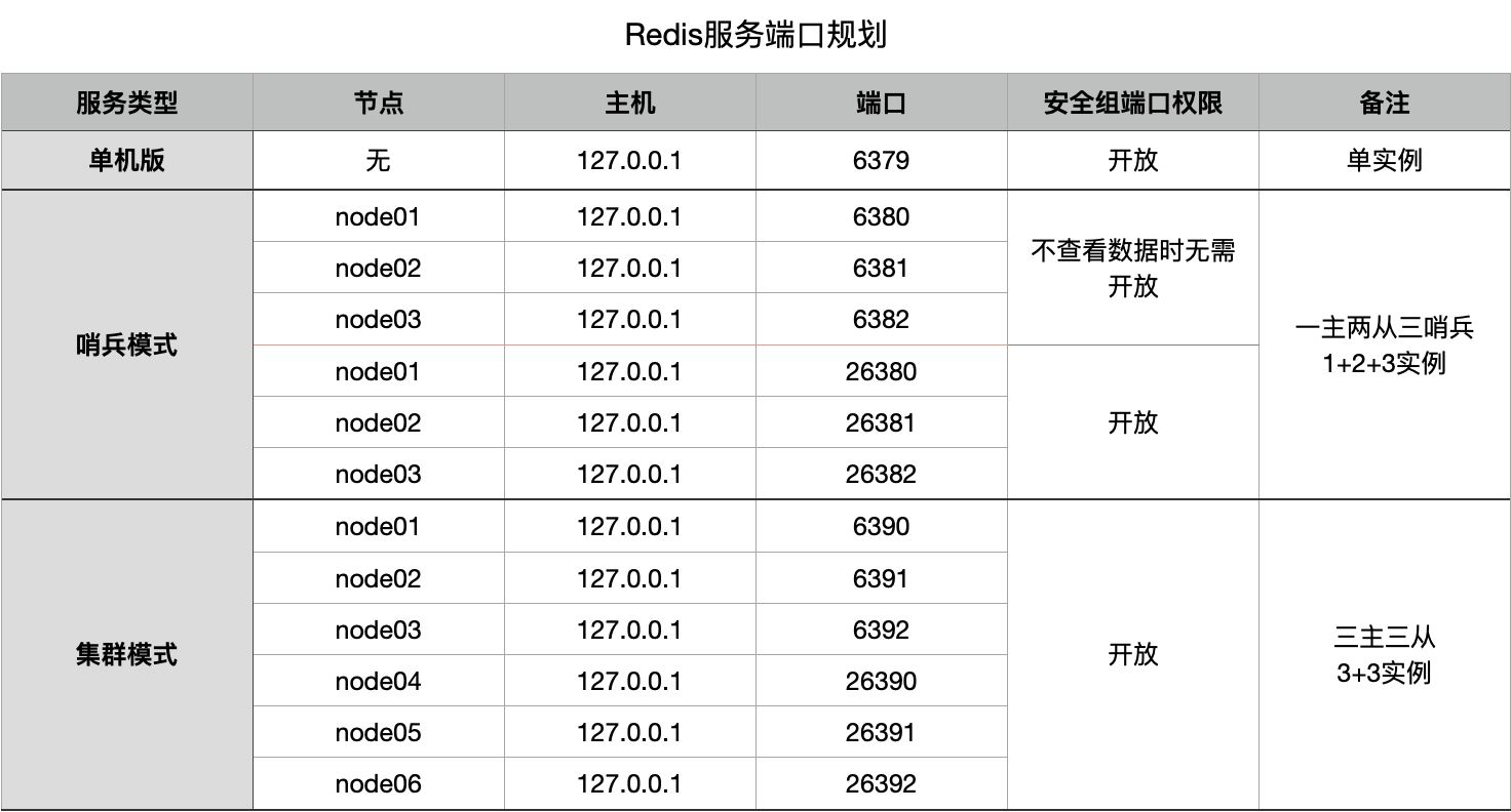 Redis哨兵模式高可用的示例分析