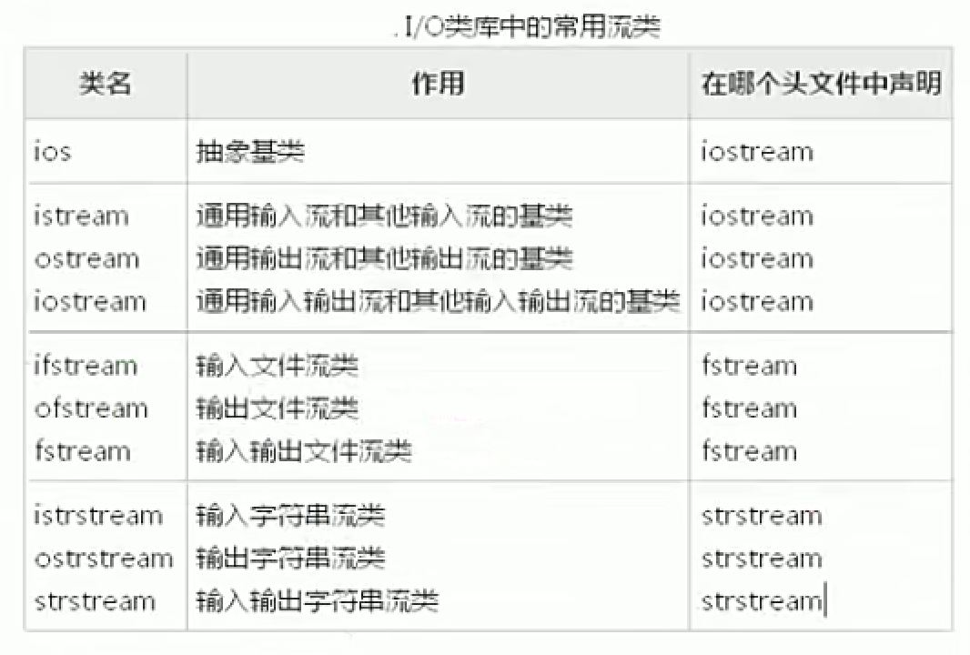 C++输入和输出流的示例分析