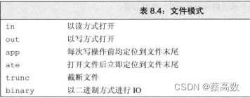 C/C++中文件IO函数怎么用