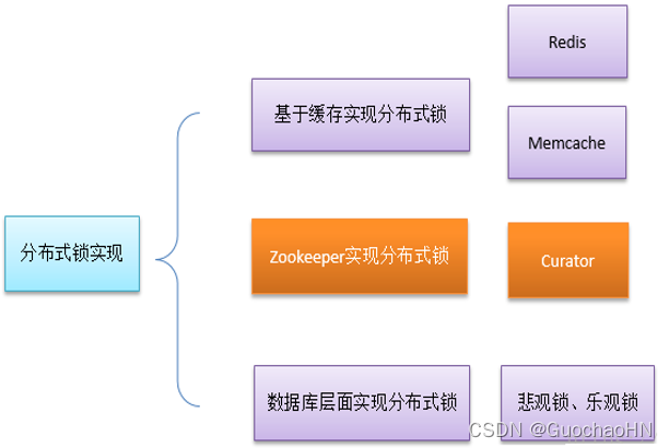 Java如何实现ZooKeeper分布式锁