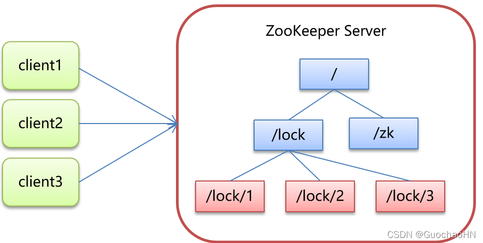 Java如何实现ZooKeeper分布式锁