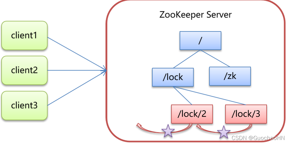 Java如何实现ZooKeeper分布式锁