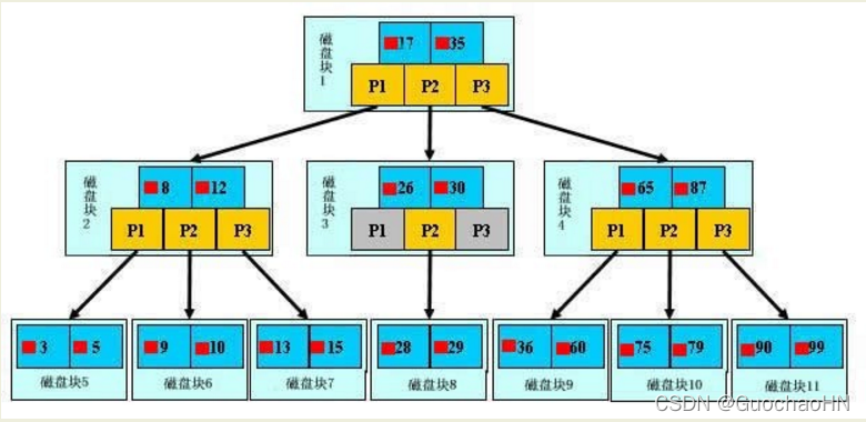 MySQL索引結構的示例分析