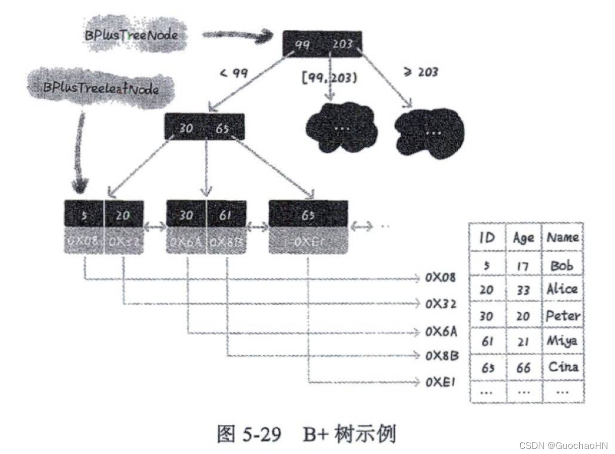 MySQL索引結構的示例分析