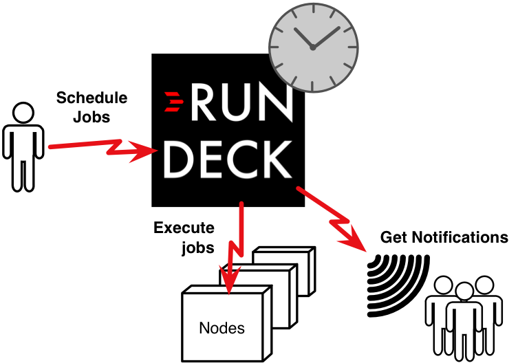 DevOps自动化组件RUNDECK开发部署使用的方法